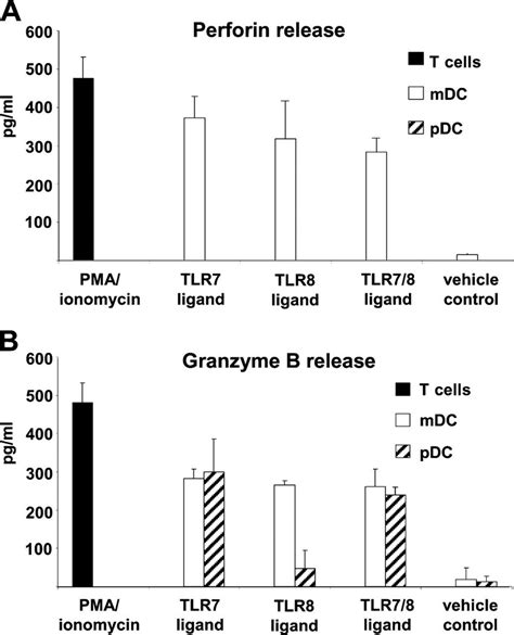 Secretion Of Perforin And Granzyme B By Mdcs Upon Tlr And Tlr