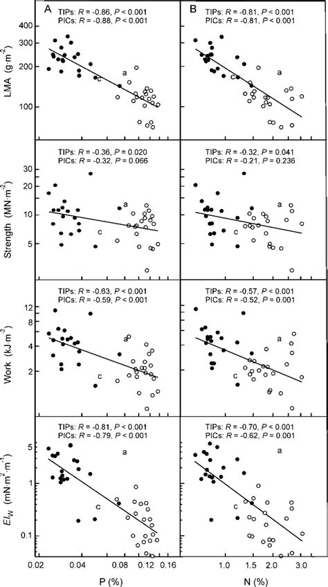 Relationships Of Leaf Mass Per Area Lma And Some Structural