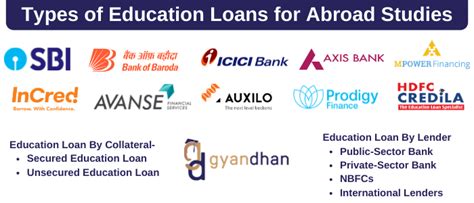 Types of Education Loans for Abroad Studies | GyanDhan