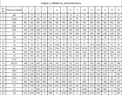 Table 2 From Physico Chemical Analysis Of Groundwater Covering The Parts Of Padmanabhanagar