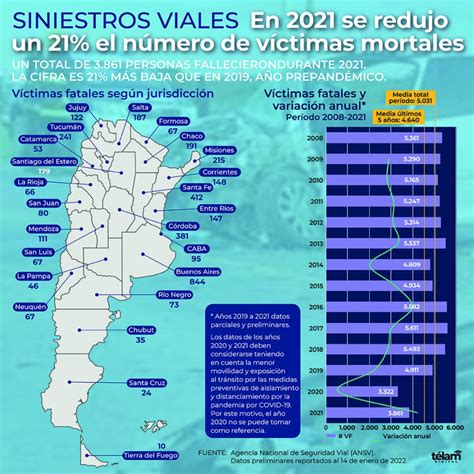 En 2021 Se Redujo La Cantidad De Víctimas Mortales En Siniestros Viales