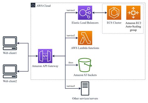 What Is Api Gateway And How It Works Api Gateway Explained With