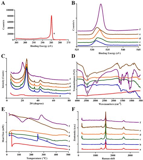 Characterization Of Various CNTs Nanocarriers A B XPS Spectra C