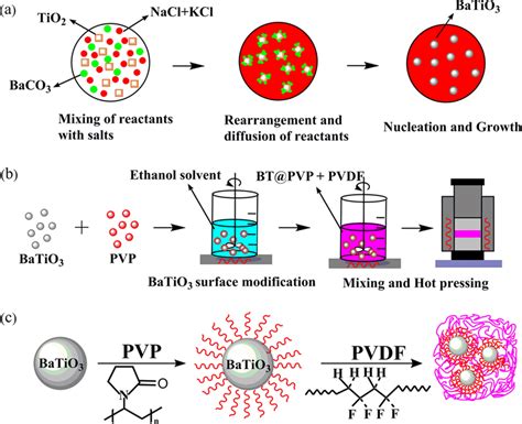 Schematic Illustration For A Synthesis Of Bt Nanoparticles Via Molten