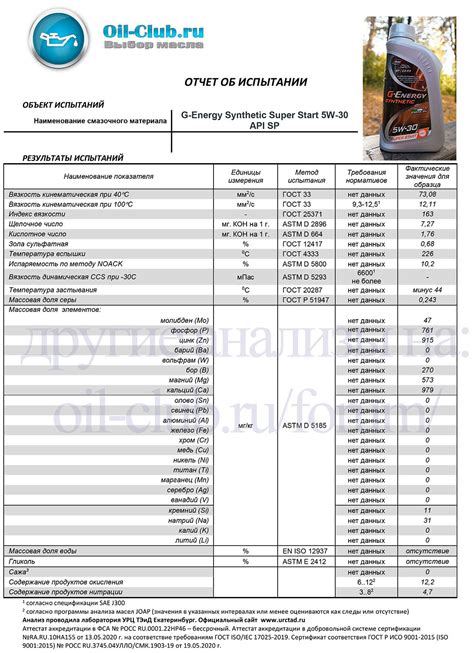 G-Energy Synthetic Super Start 5W-30 API SP свежее - Лабораторные ...