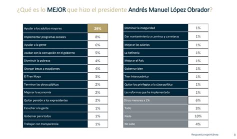 SPR Informa Considera 89 de la población en México una