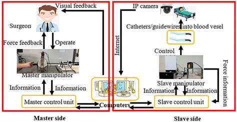 Machines Free Full Text Design And Performance Evaluation Of A Novel Slave System For