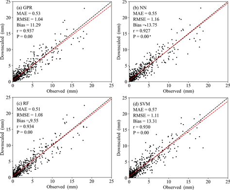 Scatter Plots Of Daily Observations Of Prec From 2016 To 2018 And Grid