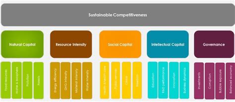 Sustainable Competitiveness The Model Results And Potential