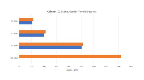 Performance scaling for Nvidia GPUs by GPU Generation – Chaos Help Center