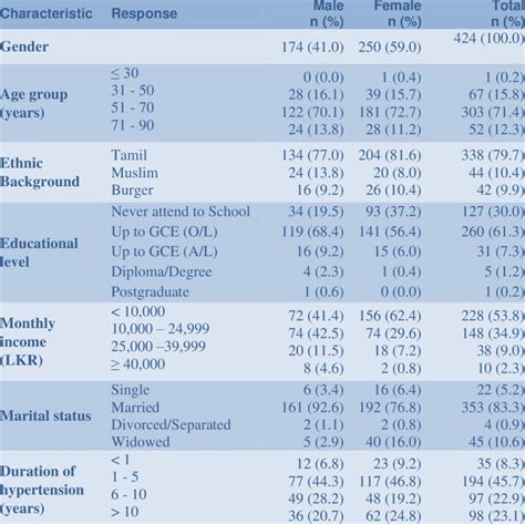 Socio Demographic Characteristics Of Participants By Sex Download Table