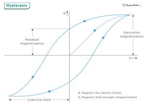 Hysteresis: Definition, Effect, Curve, and Application