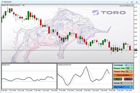 Multiple Indicators On One Chart Part 4 General Mql5