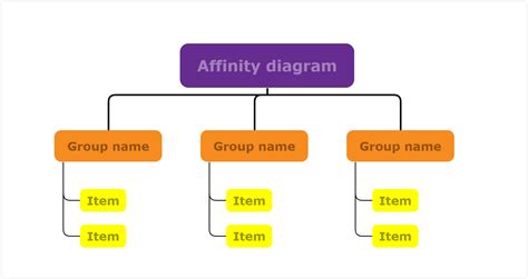 All About The Affinity Diagram What Is It How To Use It