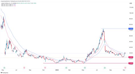 Upstart Stock Price Forecast Avoid As UPST Woes Mount