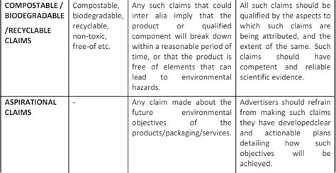 Greenwashing No More Asci Guidelines For Environmental Claims Ccpa