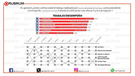 Evaluación Ciudadana En Los Principales Municipios De Querétaro 21 De Septiembre 2023 Rubrum