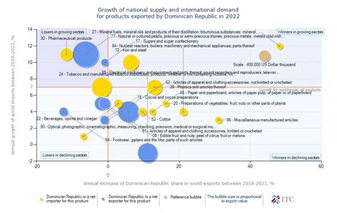 Trade Map - Prospects for market diversification for a product exported by Viet Nam in 2022 ...