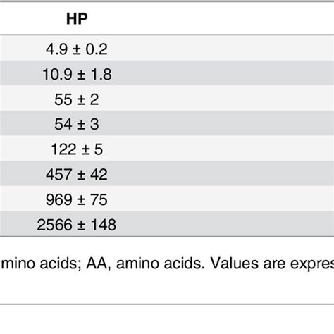 Hormone And Amino Acids Concentrations In Plasma At Baseline