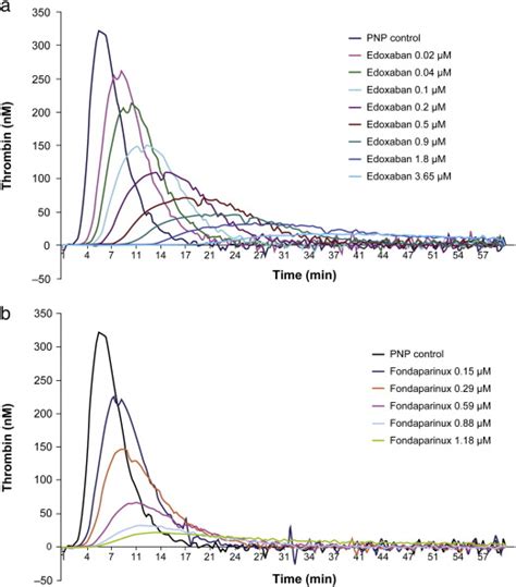 In Vitro Study Of The Anticoagulant Effects Of Edoxaban And Its Effect