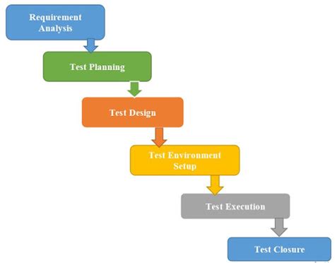 Software Testing Life Cycle