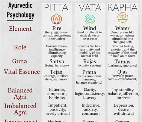 Vata Pitta And Kapha