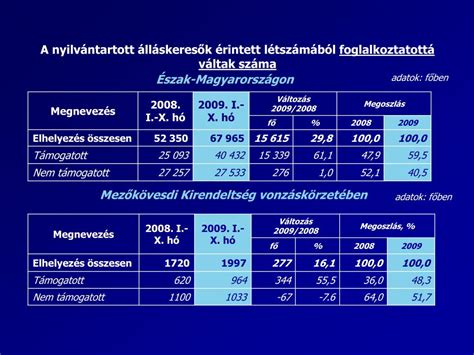 Ppt Mez K Vesd S Vonz Sk Rzet Nek Aktu Lis Munkaer Piaci Helyzete