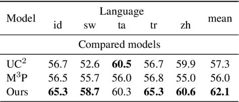 Table 13 From Unifying Cross Lingual And Cross Modal Modeling Towards