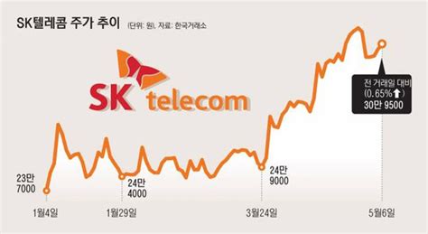 자사주 소각 Sk텔레콤 목표가 41만원 제시 네이트 뉴스