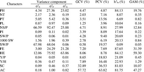 Variability Heritability Genetic Coefficient Variation The