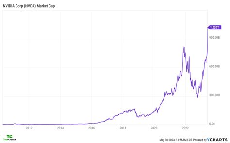 Welcome To The Trillion Dollar Club Nvidia Techcrunch