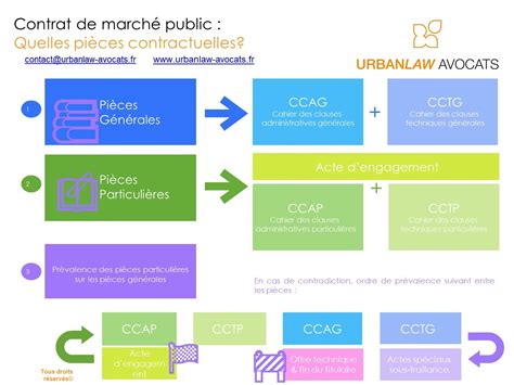 Contrats de marché public Quelles pièces contractuelles Découvrez