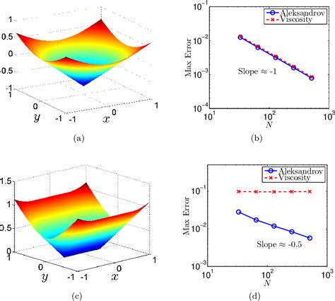 Figure 1 From A Viscosity Framework For Computing Pogorelov Solutions