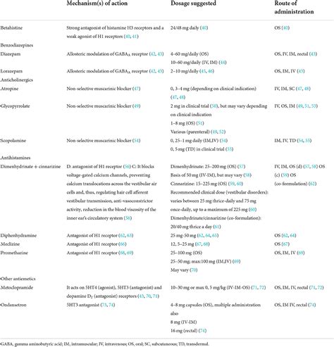 Frontiers The Pharmacological Treatment Of Acute Vestibular Syndrome