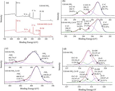 Xps Analysis Total A And High Resolution Spectra B C 1 S C N 1 S