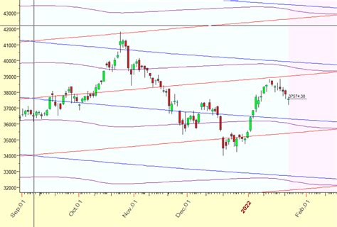 Bank Nifty Weekly Forecast Using Gann And Astro Analysis Brameshs