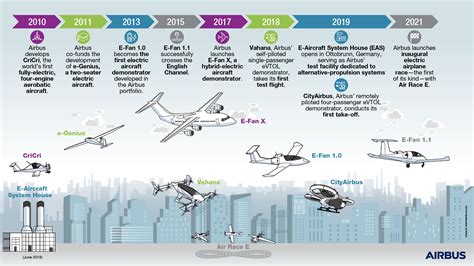 More Electric aircraft (MEA) and All Electric Aircraft to reduce carbon ...