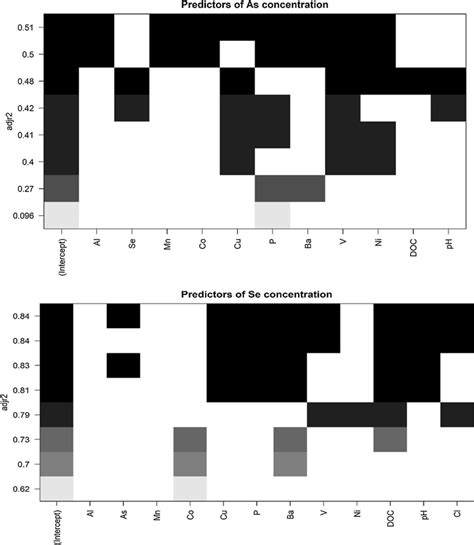 Multiple Linear Regression Models For Grouped Variables Initially