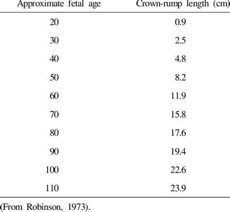 Crown Rump Length Dating Calculator – Telegraph