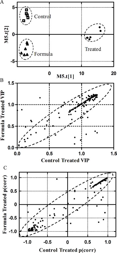 Opls Da A Scores Plot And Sus Plots B C For The Multivariate Download Scientific Diagram