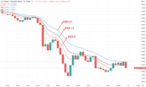 8 13 21 EMA Strategy How To Day Trade Successfully FX Tech Lab