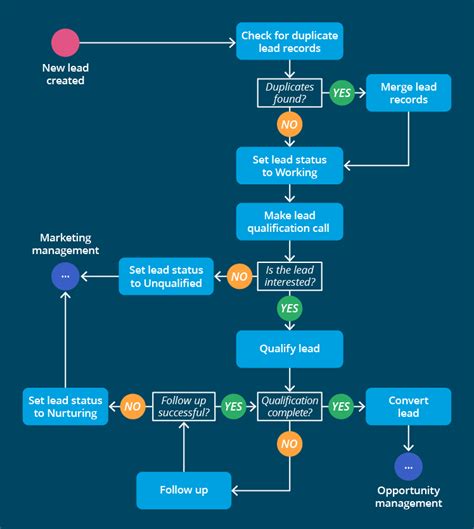 Salesforce Lead Management Tips And Best Practices Lead Management