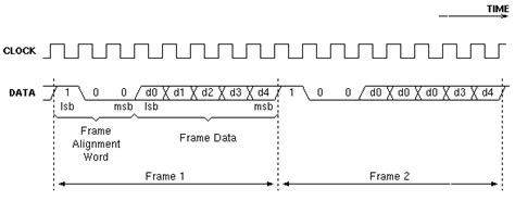 Frame Synchronization Unit