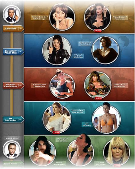 James Bond Infographic · Karls Blog