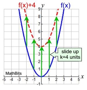 Functions: Vertical Shift - MathBitsNotebook(A1)