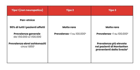 Epidemiologia Della Malattia Di Gaucher Lsd Sanofi Campus Italia