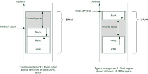 How Much Stack Memory Do Cortex M Applications Need Architectures And