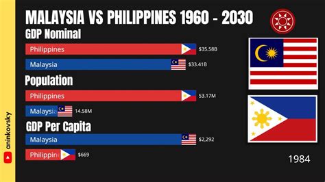 Malaysia Vs Philippines Economy Youtube