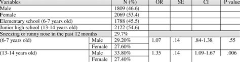 Prevalence Of Symptoms Of Allergic Rhinitis By Sex And Age Groups