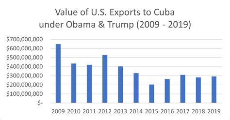 U.S.-Cuba Trade under Trump vs. Biden - Customs & International Trade ...